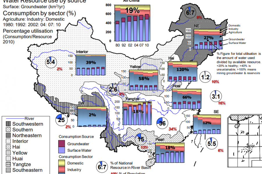 water resources