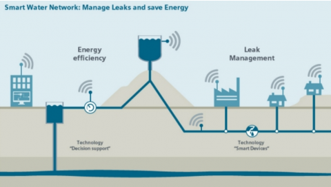 Smart-Water