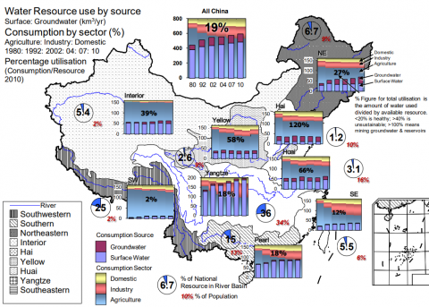 water resources